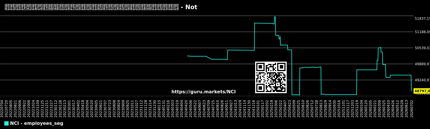 กราฟแสดงจำนวนพนักงานในกลุ่มตลาด - Not